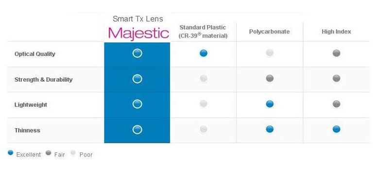 smart comparison magestic finished lens - latam optical