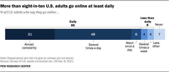 report that they go online 